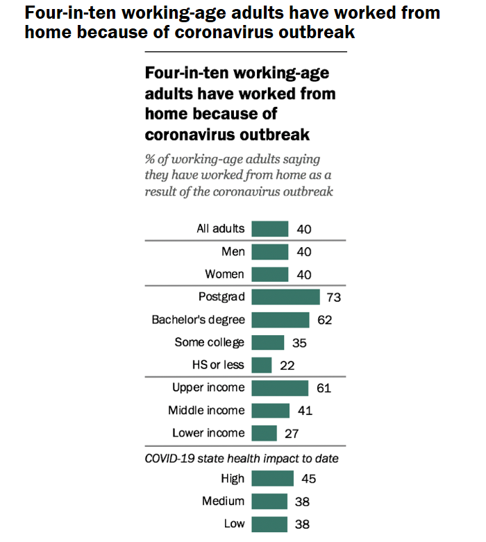 △皮尤研究中央（Pew Research Center）调研美国在职人yuan居家办公.png